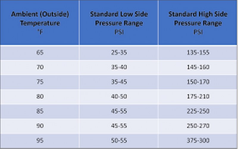 automotive air conditioning pressure chart