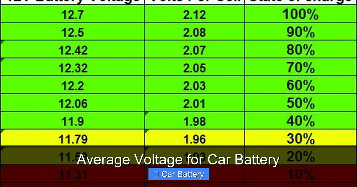 Average Voltage for Car Battery
