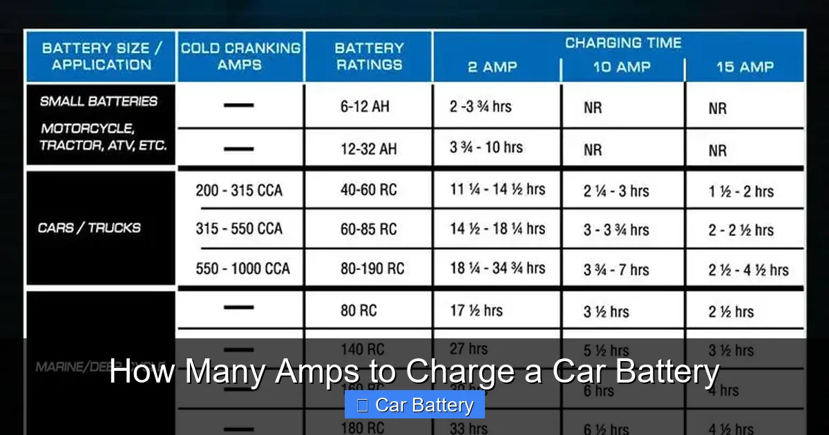 How Many Amps to Charge a Car Battery