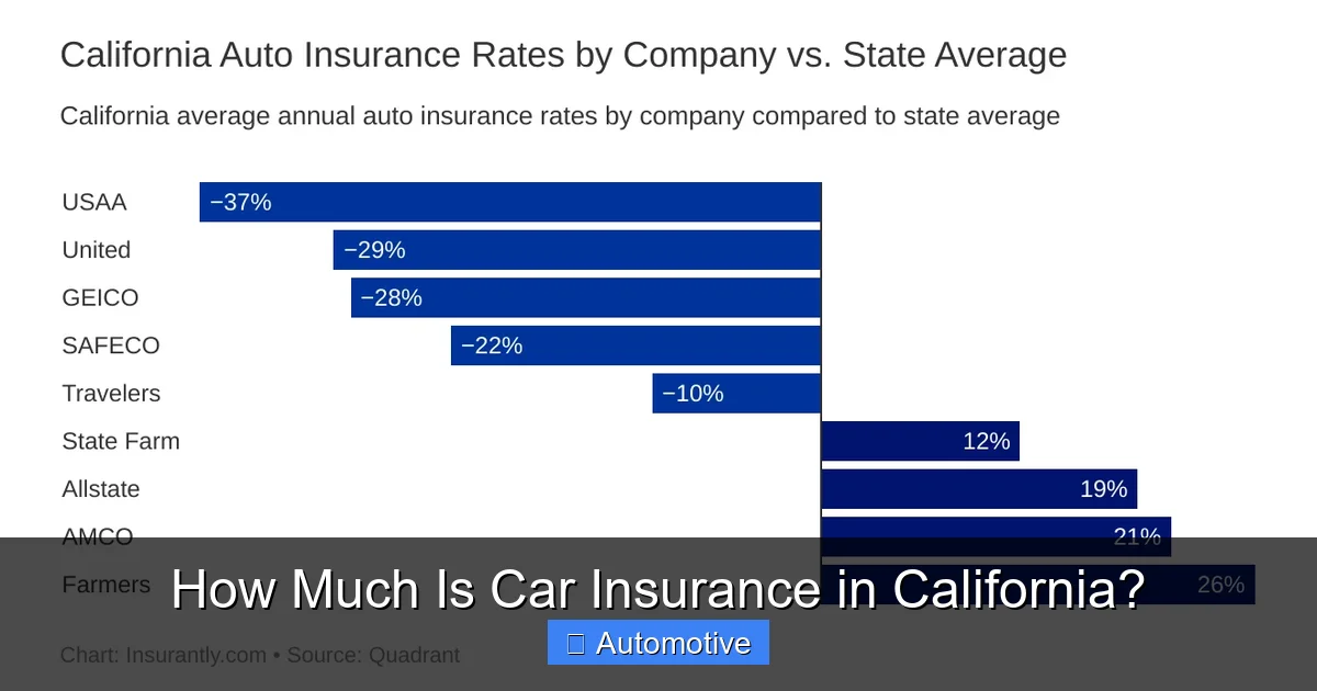How Much Is Car Insurance in California?