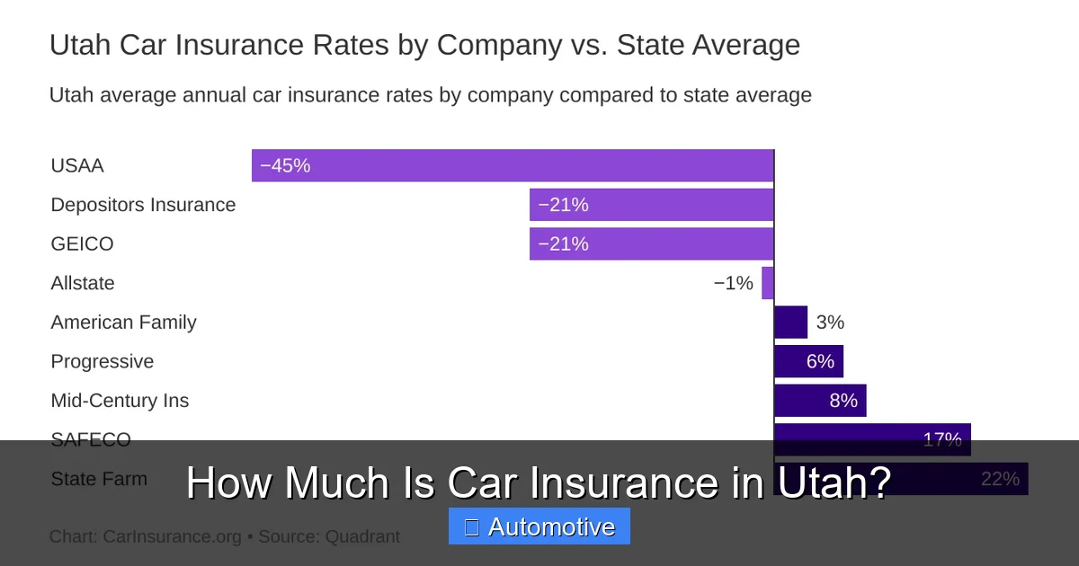 How Much Is Car Insurance in Utah?