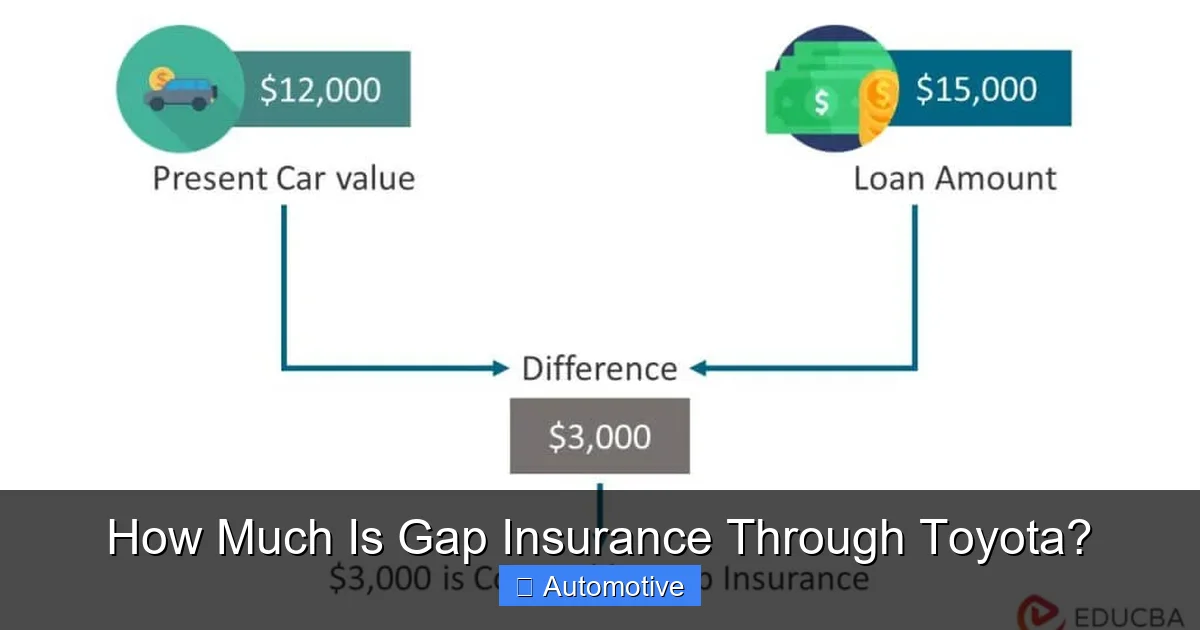 How Much Is Gap Insurance Through Toyota?