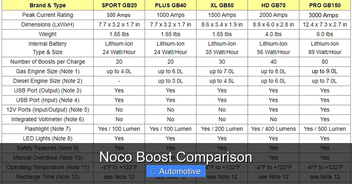Noco Boost Comparison