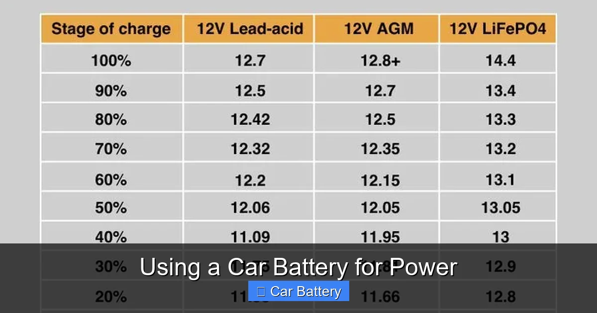 Using a Car Battery for Power