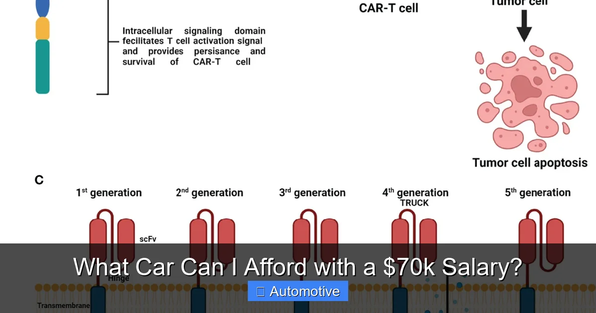 What Car Can I Afford with a $70k Salary?