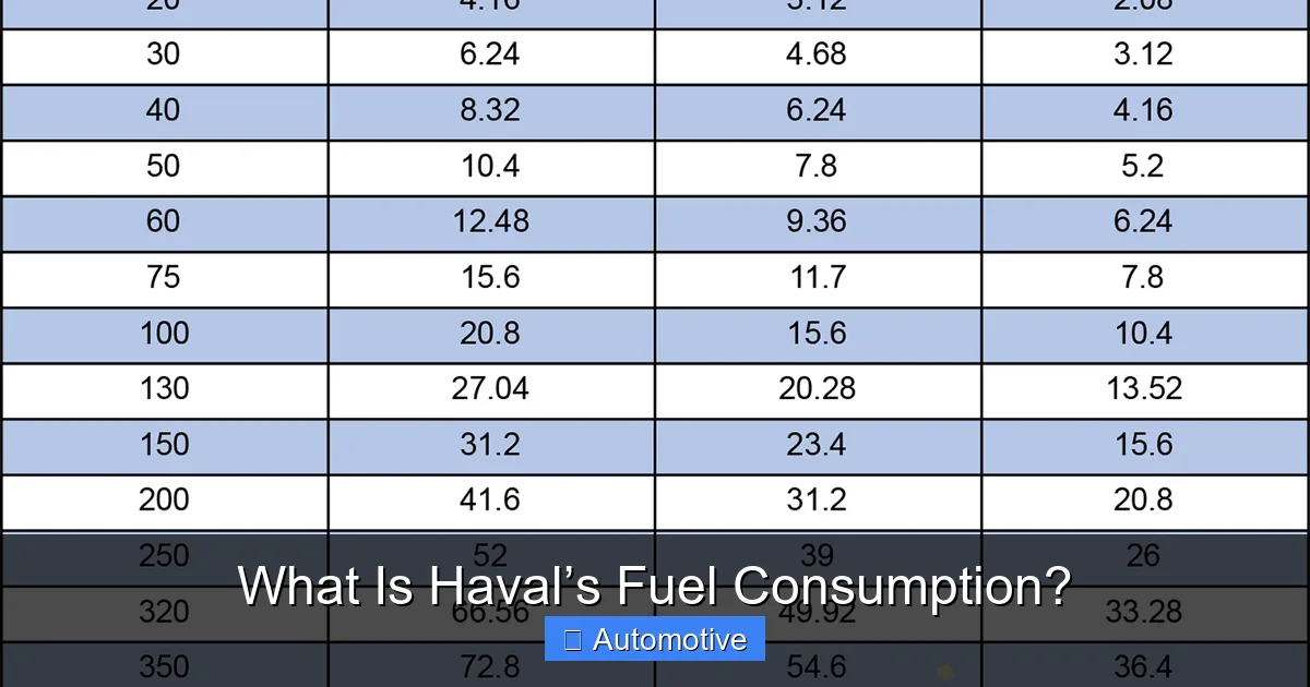 What Is Haval’s Fuel Consumption?