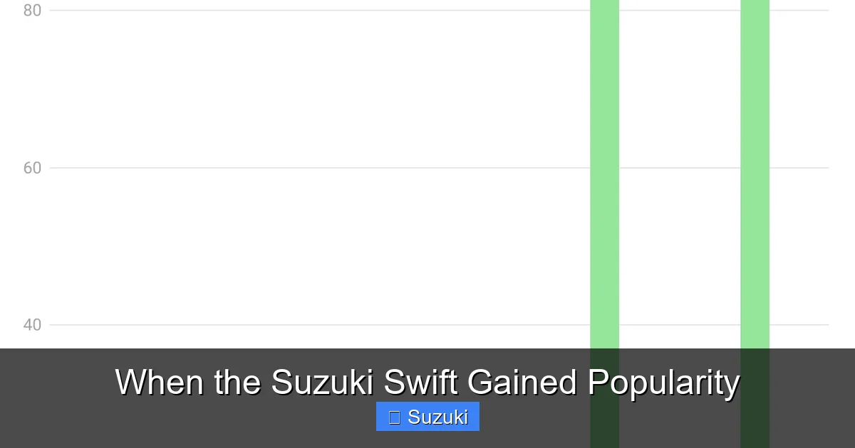 When the Suzuki Swift Gained Popularity