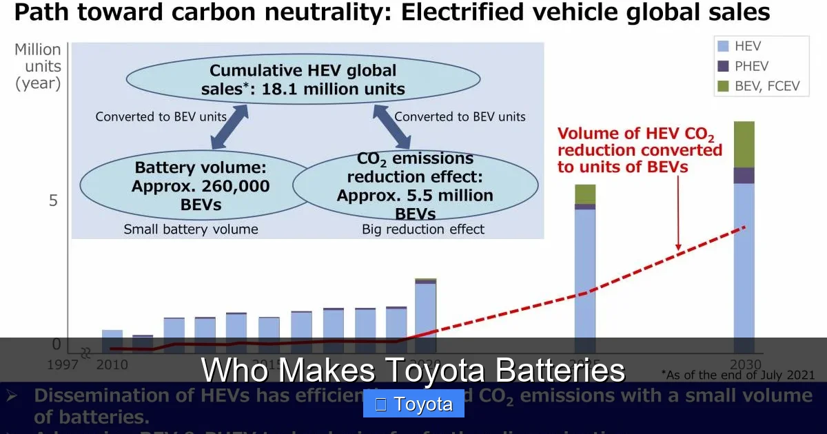 Who Makes Toyota Batteries