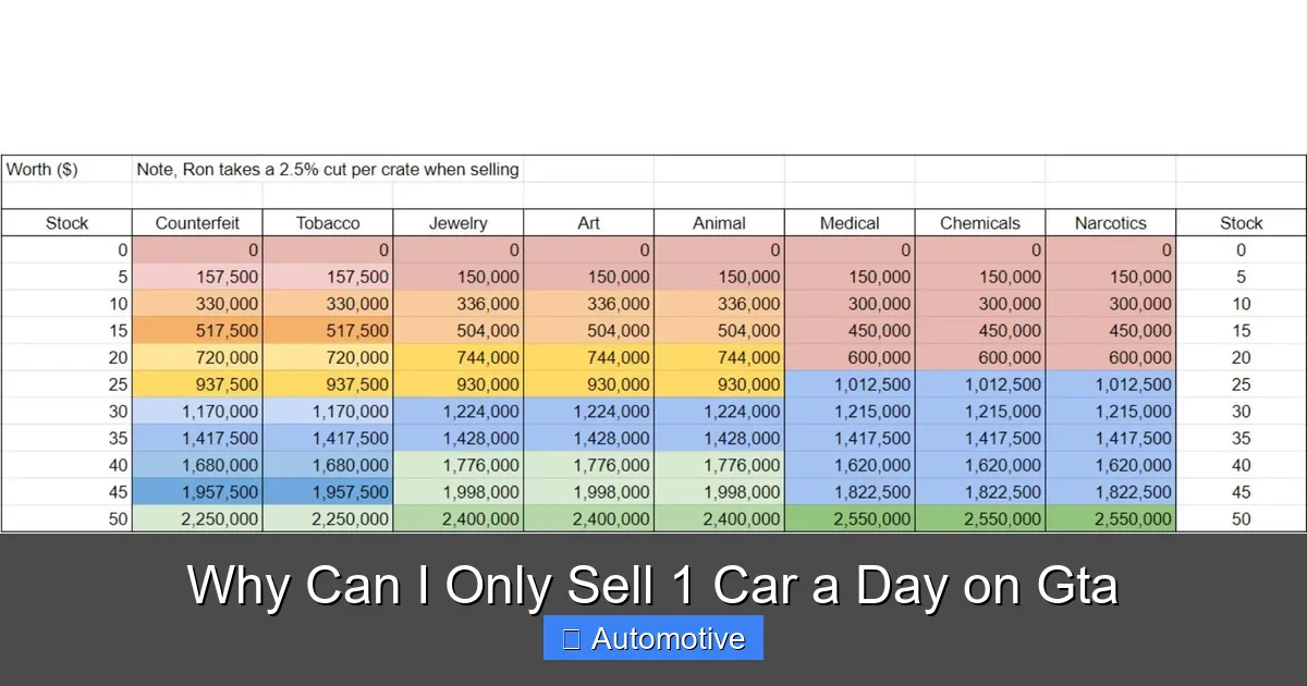 Why Can I Only Sell 1 Car a Day on Gta