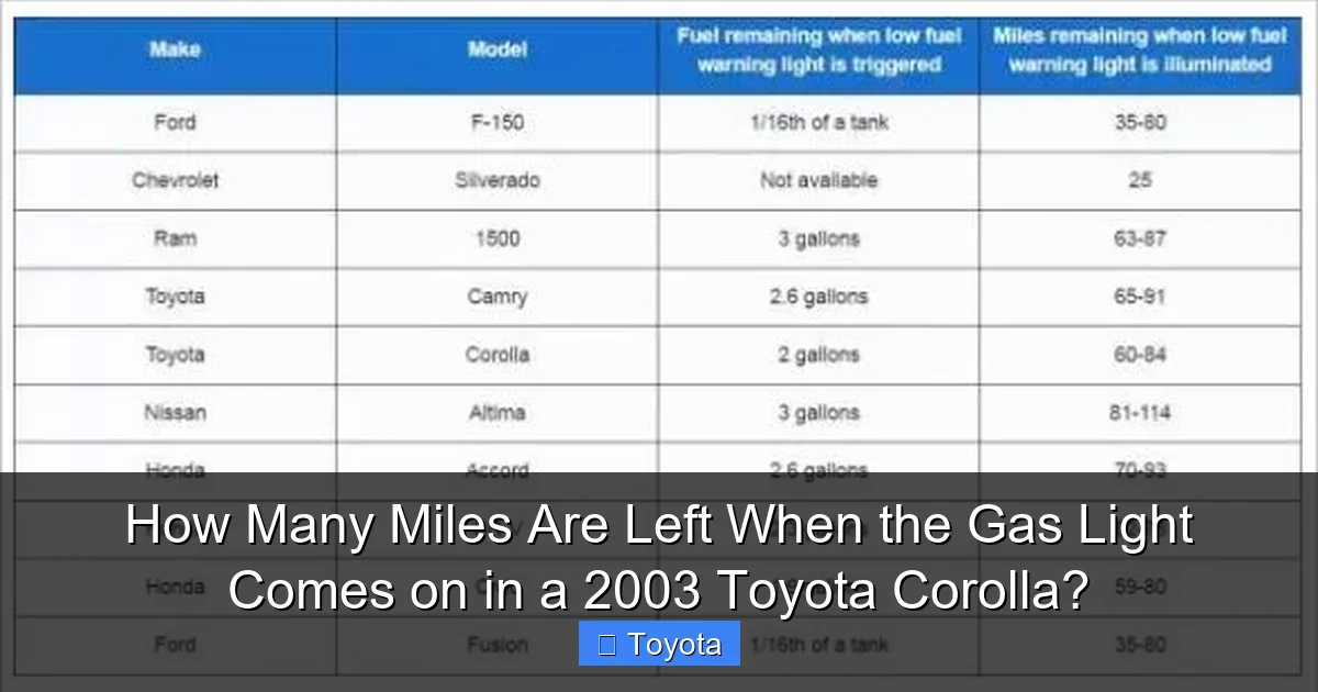 How Many Miles Are Left When the Gas Light Comes on in a 2003 Toyota Corolla?
