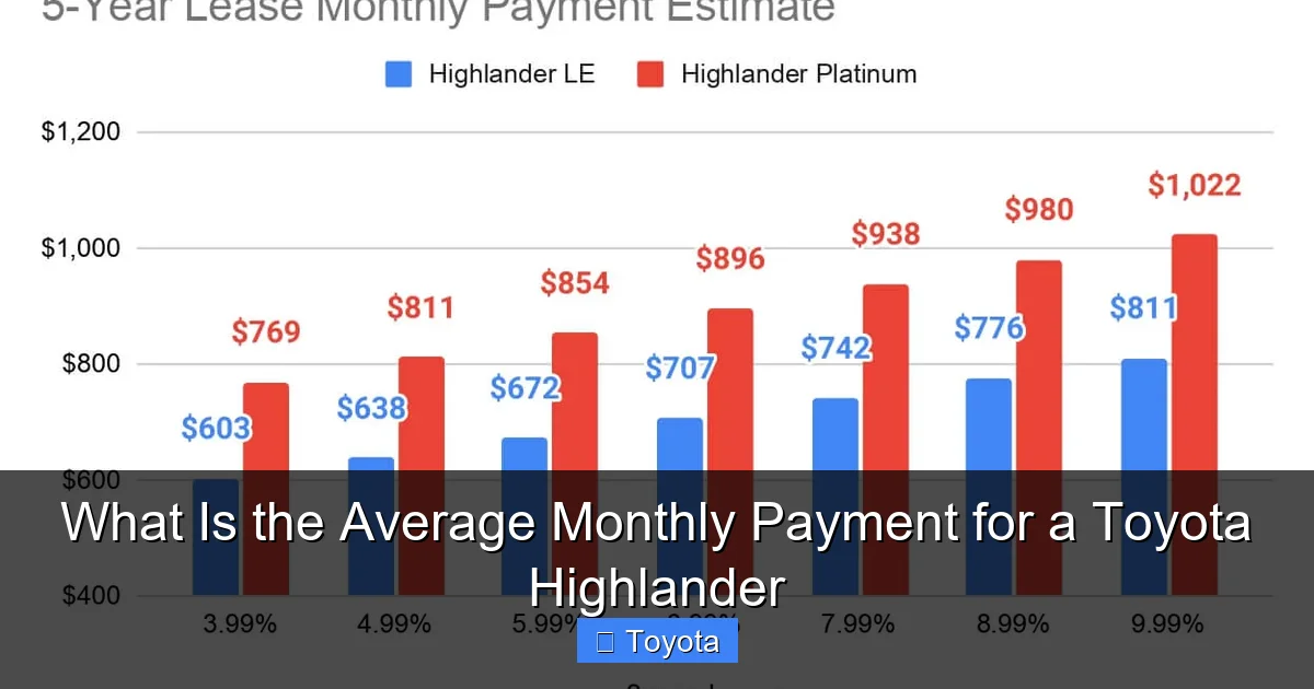 What Is the Average Monthly Payment for a Toyota Highlander