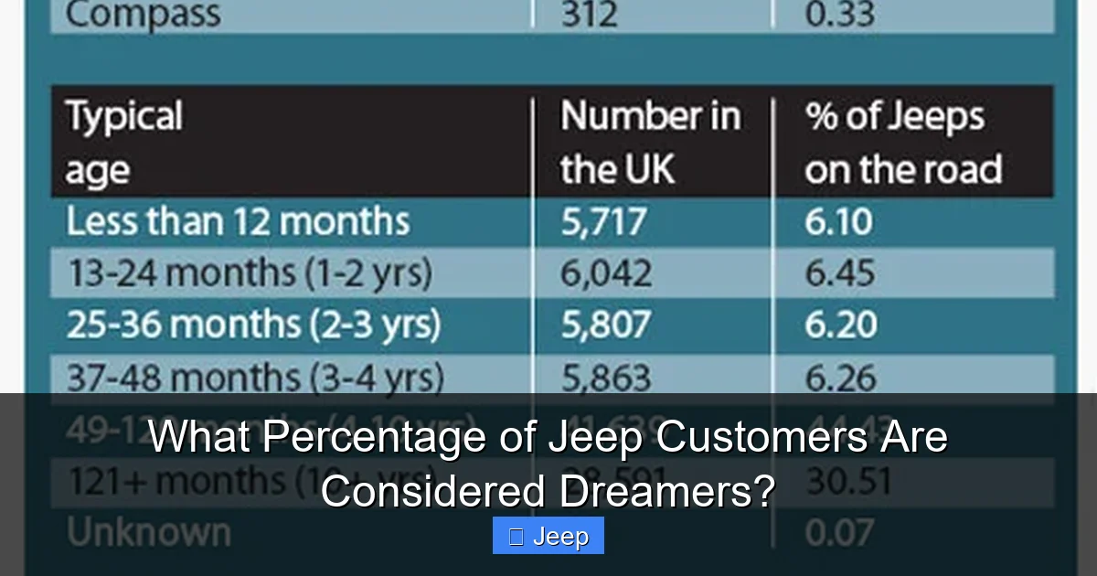 What Percentage of Jeep Customers Are Considered Dreamers?
