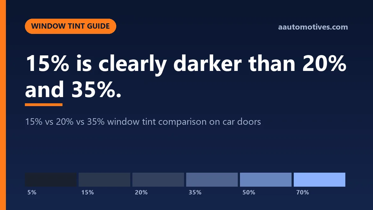 15% vs 20% vs 35% window tint comparison on car doors