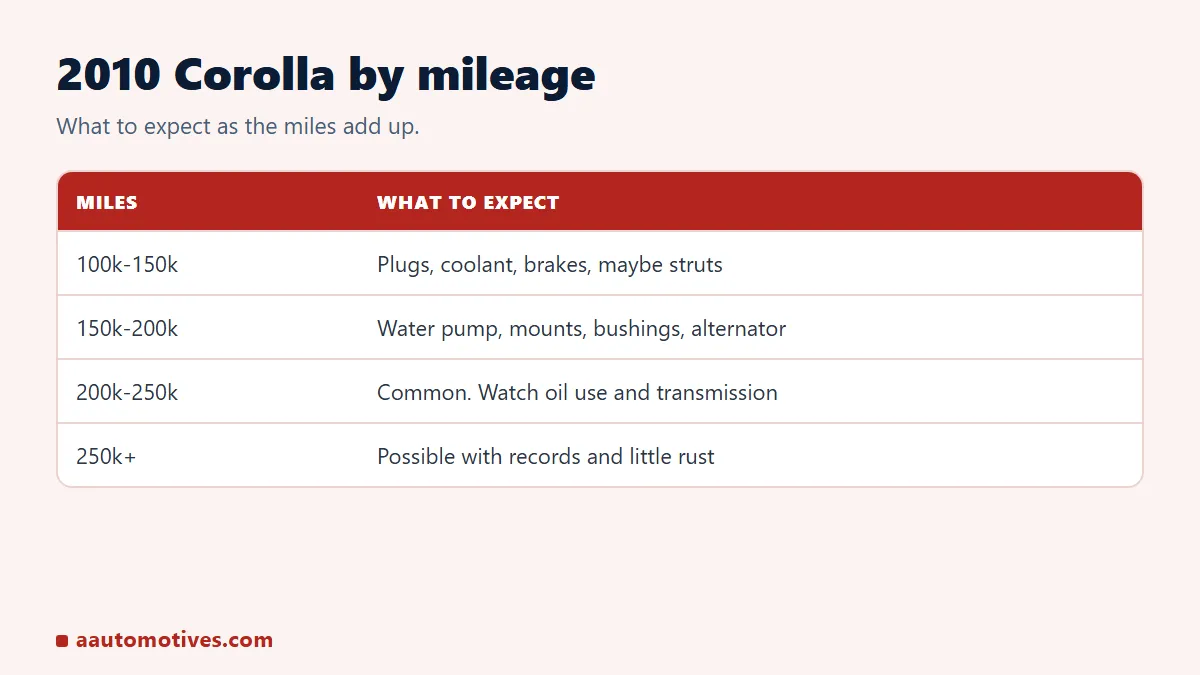 2010 Toyota Corolla lifespan by mileage: 100k, 150k, 200k, 250k miles