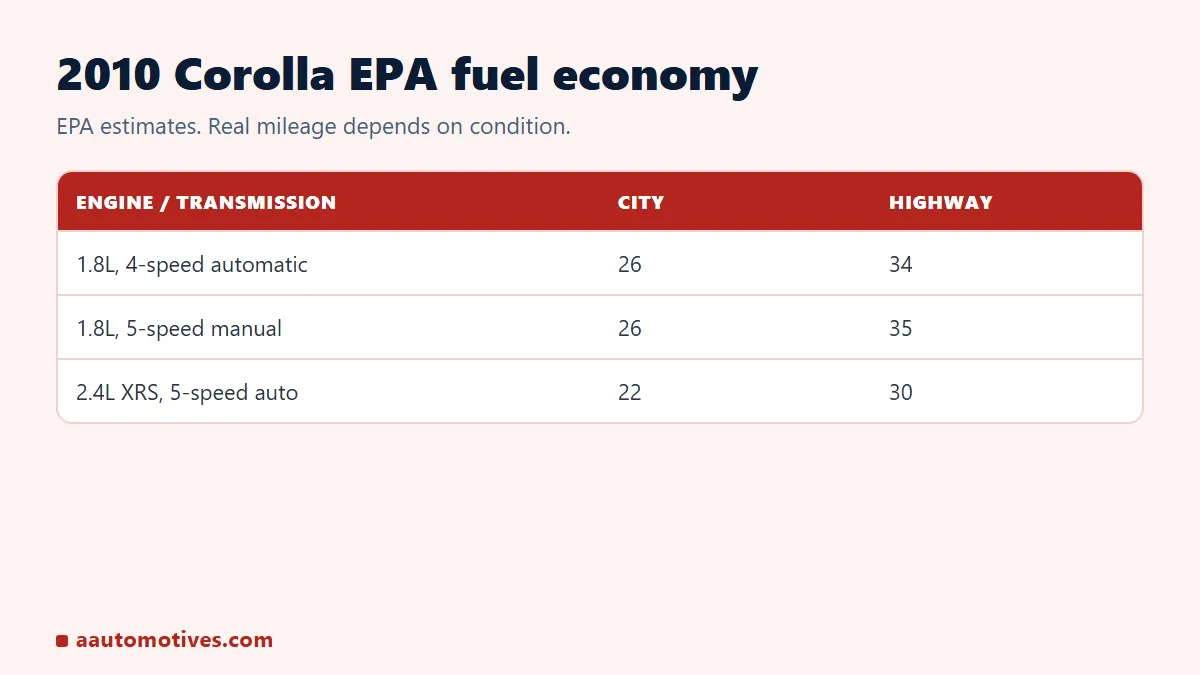 2010 Toyota Corolla EPA mpg and key maintenance