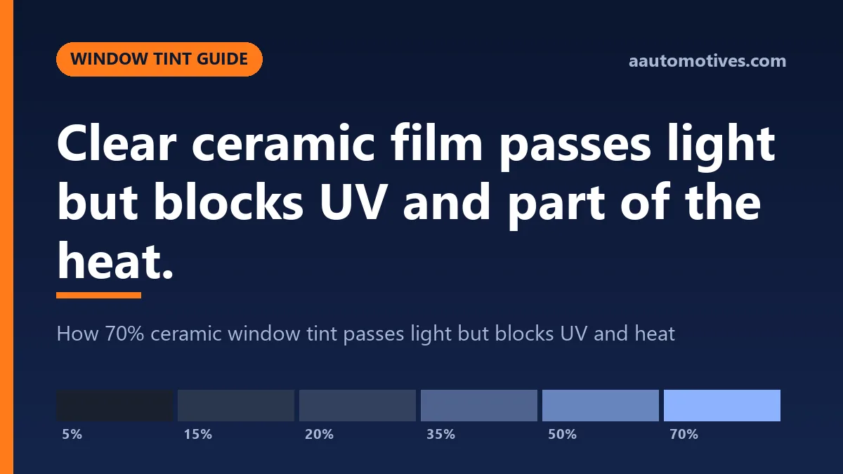 How 70% ceramic window tint passes light but blocks UV and heat