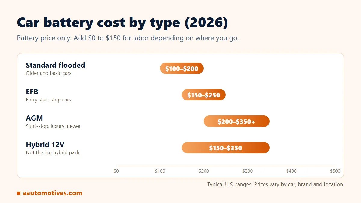 Car battery cost by type chart: standard flooded, EFB, AGM and hybrid 12V price ranges