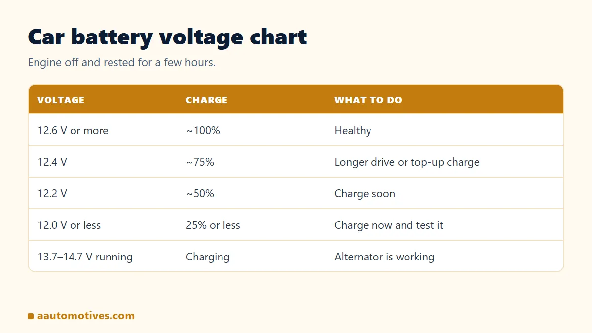 Car battery voltage chart: 12.6 volts full, 12.4 at 75 percent, 12.2 at 50 percent, 12.0 discharged