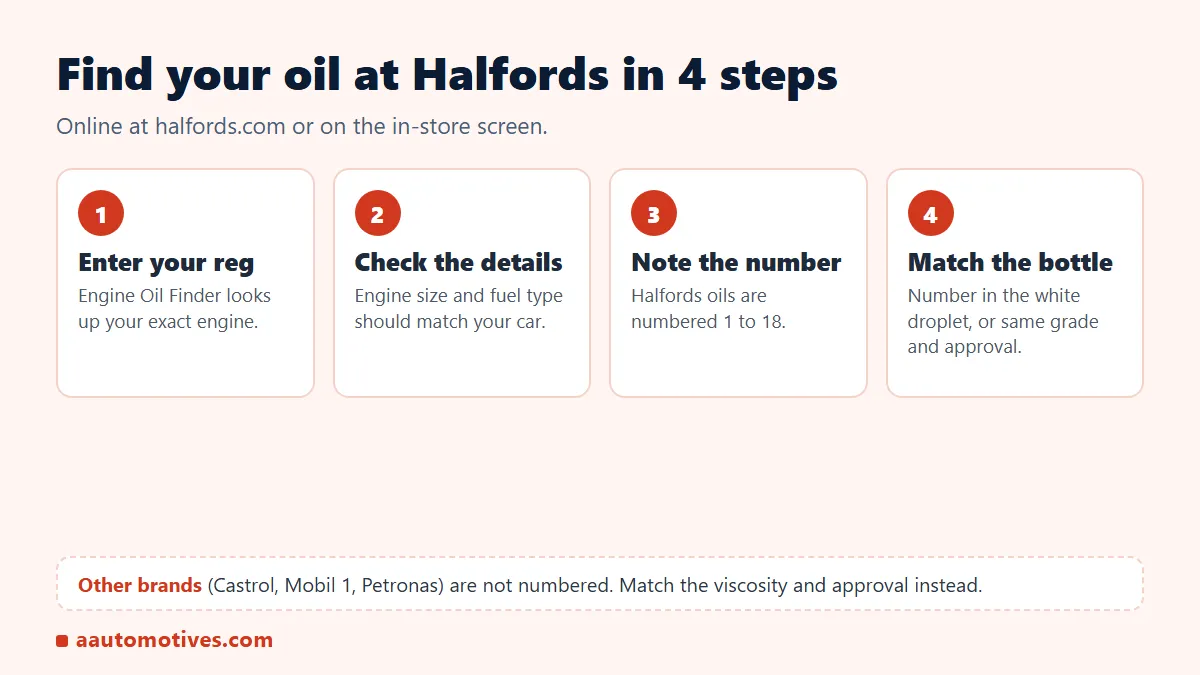 4 steps to find the right engine oil at Halfords using your registration and the numbered bottles