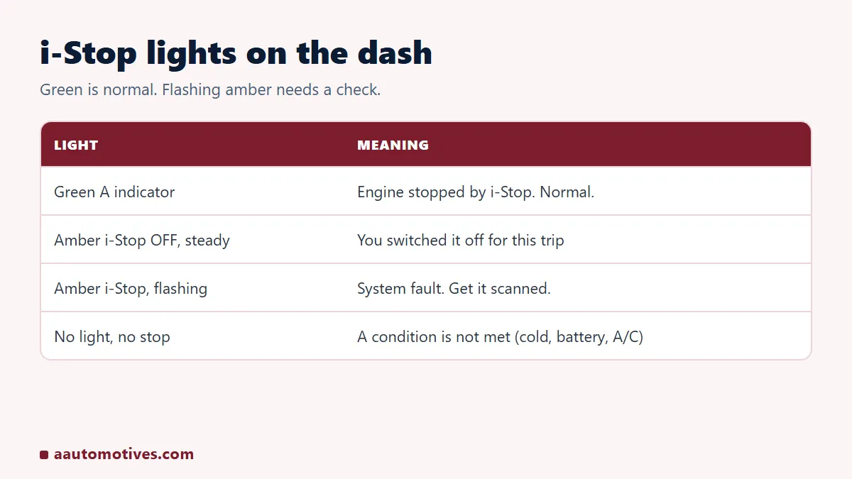 Mazda i-Stop indicator lights: green A, amber i-Stop OFF and flashing fault light