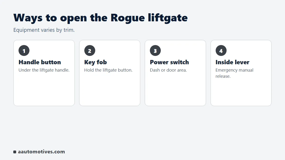 Ways to open a Nissan Rogue liftgate: handle button, key fob, power switch, hands-free