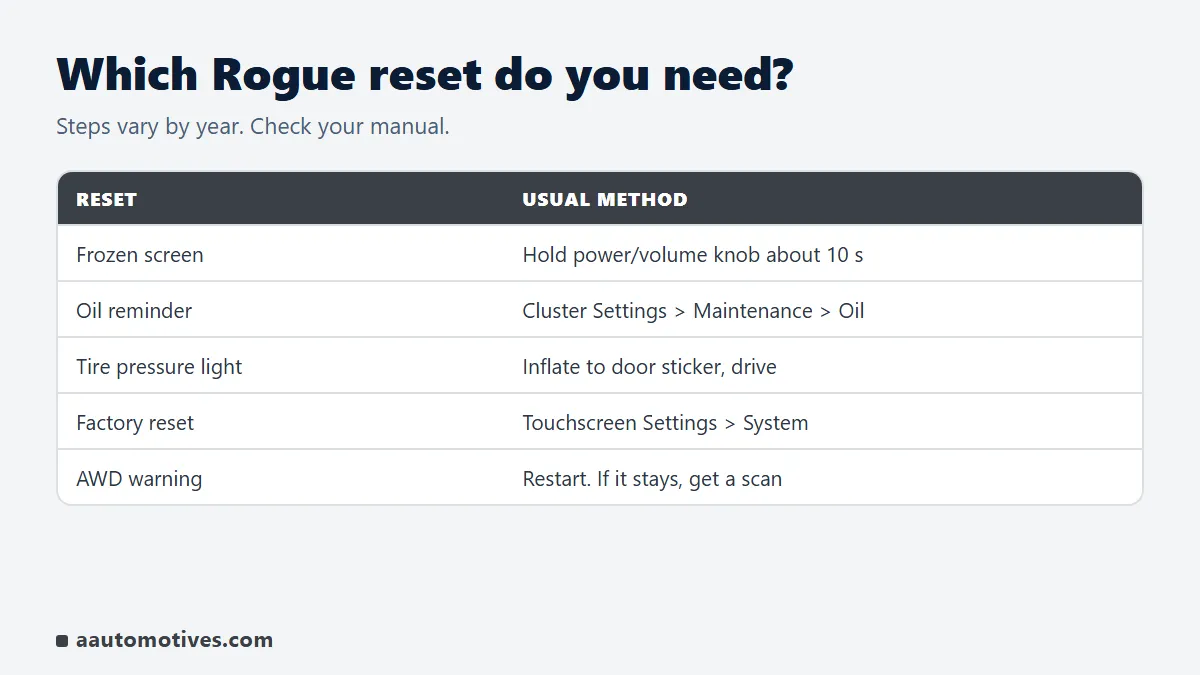 Which Nissan Rogue reset you need: screen, oil reminder, tire pressure, distance to empty, factory reset, AWD