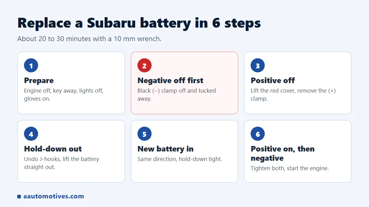 How to replace a Subaru battery in 6 steps: negative off first, positive on first
