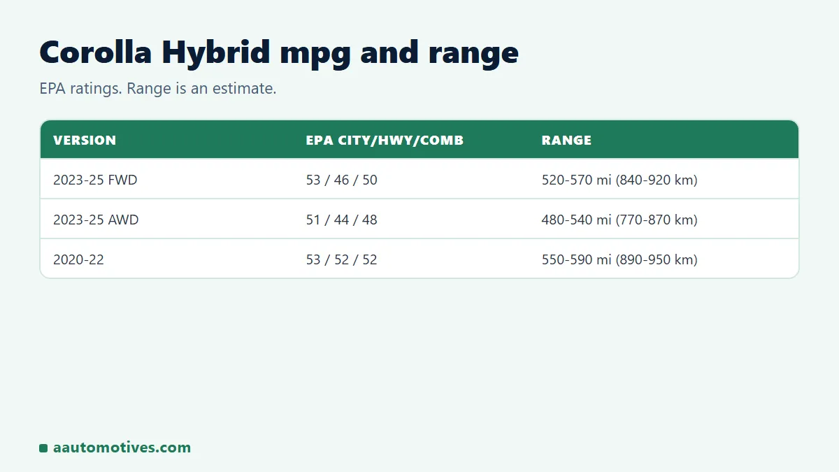Toyota Corolla Hybrid EPA mpg and estimated range by year in miles and km