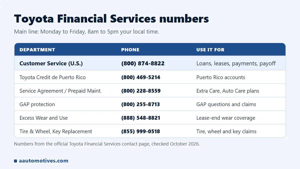 Table of Toyota Financial Services phone numbers by department with hours