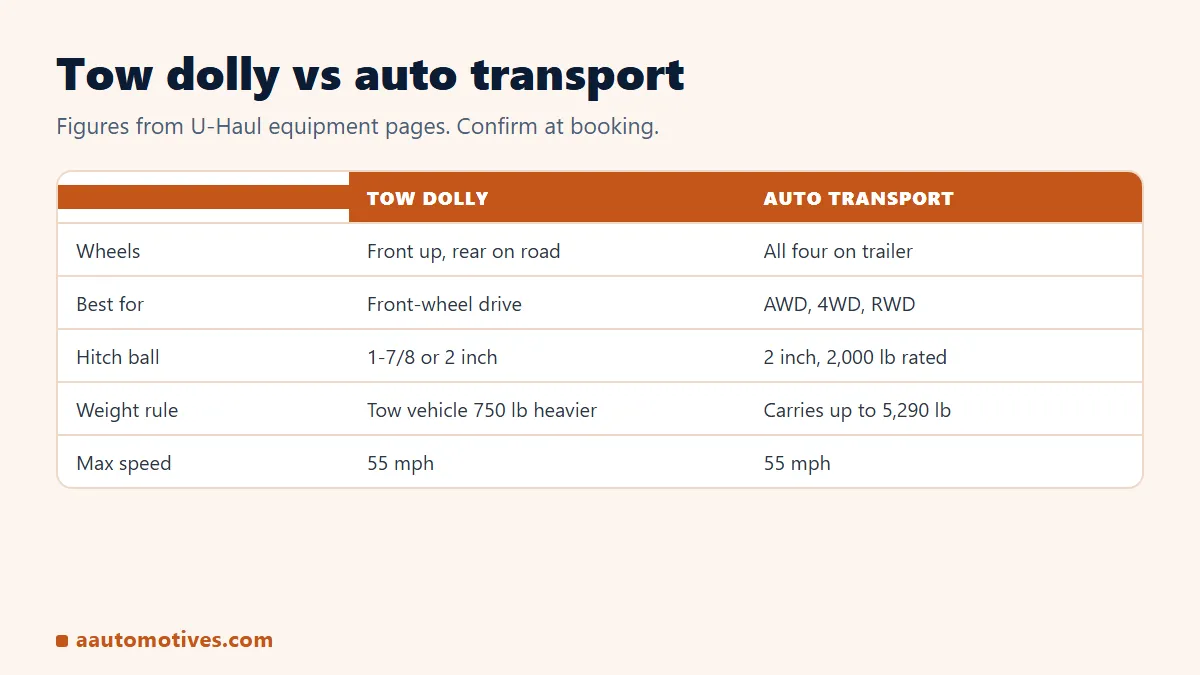U-Haul tow dolly vs auto transport comparison: drive type, hitch, weight and speed