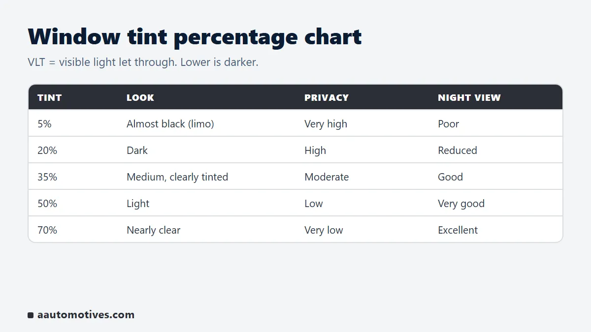 Window tint percentage chart from 5% limo tint to 70% light tint