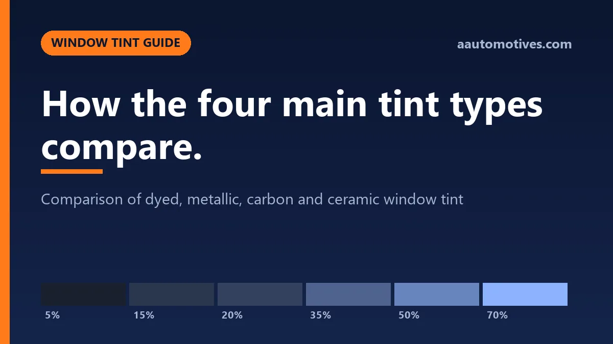 Comparison of dyed, metallic, carbon and ceramic window tint